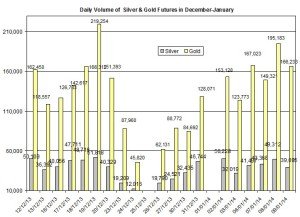 volume Gold & silver prices 2014  January 10