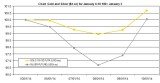 weekly precious metals chart January 6-10 2014