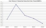Natural Gas price chart - February 3-7 2014
