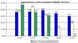 Yamana Operating Profitability Feb 2014