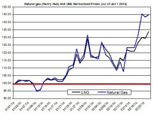 natural gas Feb 25 2014