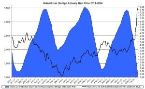natural gas prices Feb 2014
