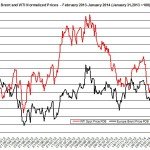 oil forecast Brent and WTI February 10-14 2014