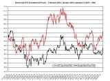 oil forecast Brent and WTI February 10-14 2014