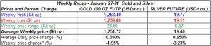table weekly gold and silver  prices  January 27-31 2014