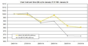 weekly precious metals chart January 27-31 2014