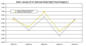 weekly precious metals chart  January 27-31 2014 percent change