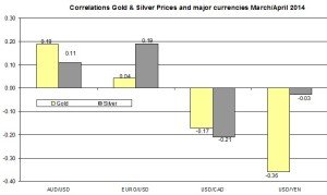 Correlation Gold and EURO USD 2014 April 6