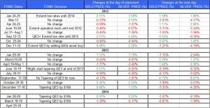 FOMC statment and Gold Silver April 20