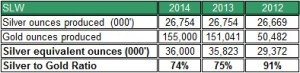 slw gold silver ratio 2012-2014