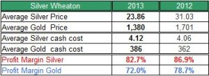 slw profit margin silver gold