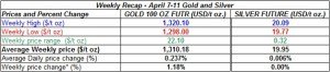 table weekly gold and silver  prices April 7-11  2014