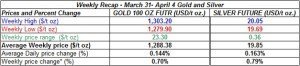 table weekly gold and silver  prices March 31- April 4  2014