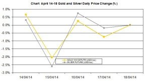 weekly precious metals chart   April 14-18 2014 percent change