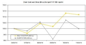 weekly precious metals chart  April 7-11 2014