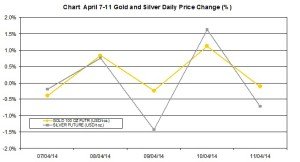 weekly precious metals chart   April 7-11 2014 percent change