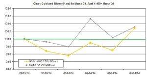 weekly precious metals chart March  31- April 4 2014