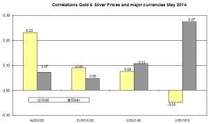 Correlation Gold and EURO USD 2014 May 18