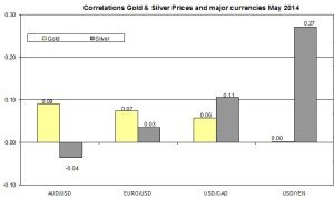 Correlation Gold and EURO USD 2014 May 25