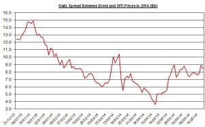 Difference between Brent and WTI May 16  2014