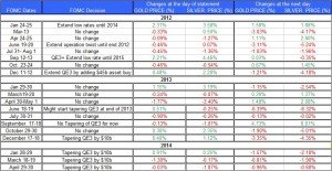 FOMC statment and Gold Silver May 3
