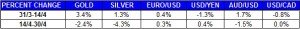 Gold and Silver dollar euro percent change  April 2014