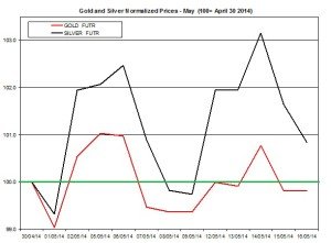 Gold and silver Chart 2014  May 18