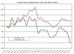 Gold and silver forecast April 2014