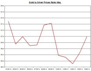 Gold  to silver ratio Chart 2014  May 18