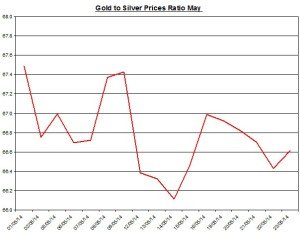 Gold  to silver ratio Chart 2014  May 25