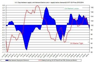 oil market tight loose oil price  May 16