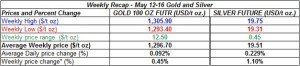 table weekly gold and silver  prices May 12-16 2014