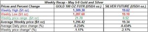 table weekly gold and silver  prices May 5-9 2014