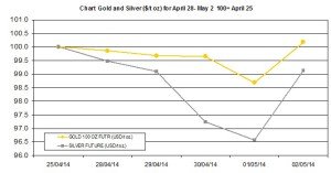 weekly precious metals chart  April 28-May 2 2014