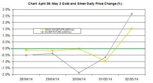 weekly precious metals chart   April 28-May 2 2014 percent change