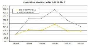 weekly precious metals chart  May 12-16 2014