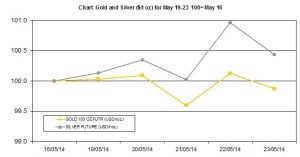 weekly precious metals chart  May 19-23 2014