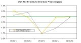 weekly precious metals chart May 5-9 2014 percent change