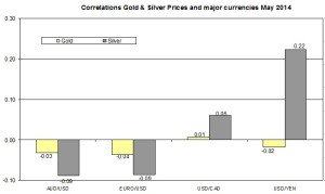 Correlation Gold and EURO USD 2014 May 25