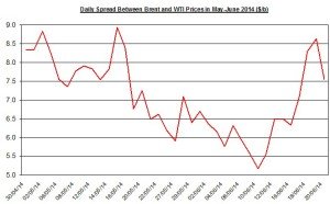 Difference between Brent and WTI June 23 2014