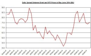 Difference between Brent and WTI June 23 2014
