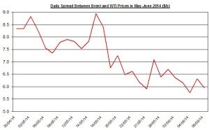 Difference between Brent and WTI June 8 2014