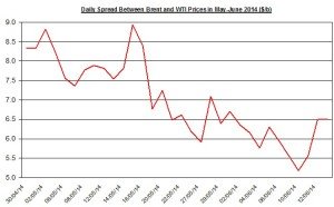 Difference between Brent and WTI June 8 2014