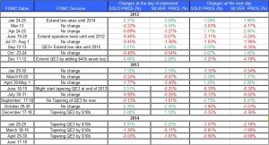FOMC statment and Gold Silver May 3