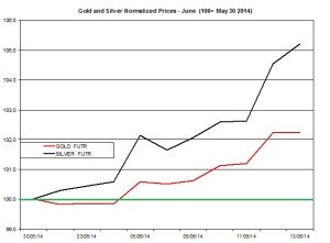 Gold and silver Chart 2014  June 16