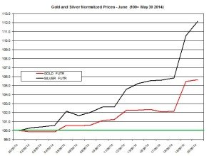 Gold and silver Chart 2014  June 23