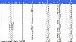 U.S.Labor Reports gold price and silver prices June 28  2014