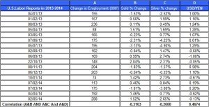 U.S.Labor Reports gold price and silver prices May 3 2014