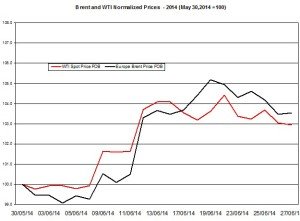 oil forecast Brent and WTI June 23  2014