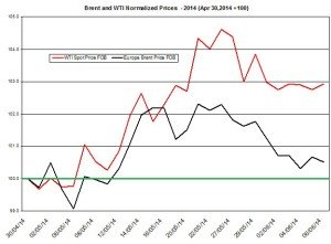 oil forecast Brent and WTI June 8 2014